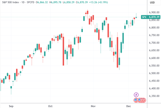 美股收盘：标普四连涨距新高咫尺之遥 中概明星股普涨