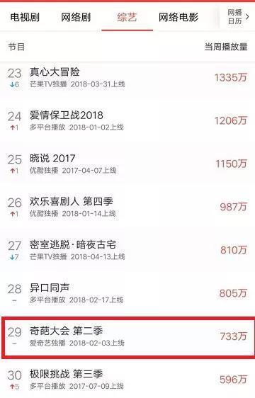 在5月14日—20日的周榜排名中,2月出上线的《奇葩大会》(第二季)排名第29名(图/猫眼专业版)