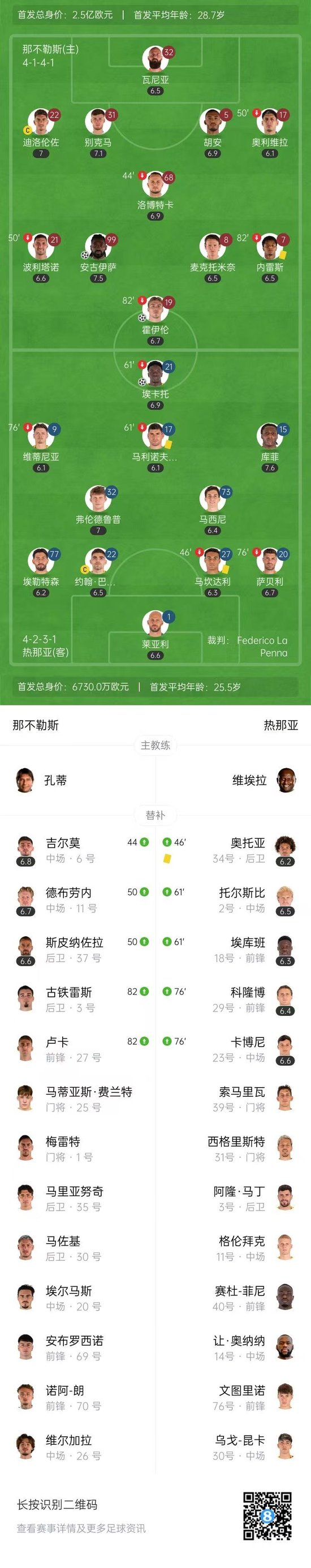 那不勒斯2-1逆转热那亚 霍伊伦2场3球+1粒进球被吹