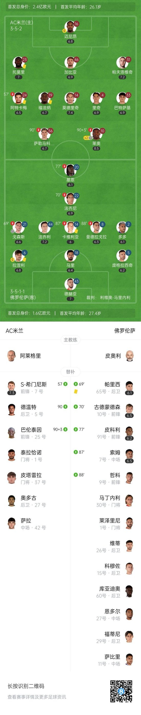 6轮不败登顶!AC米兰2-1逆转佛罗伦萨 莱奥梅开二度希门尼斯造点