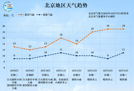 最低9℃!收假大降温,北京明起连续3天降雨