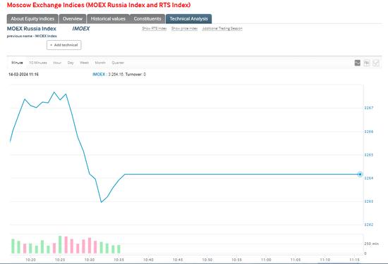 莫斯科交易所再次暂停股票交易，昨天也暂停近2小时