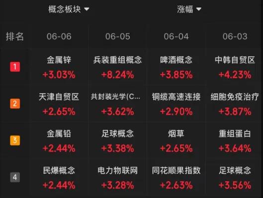 又被市场教育了!三连涨之后,今天A股迎来6月首次回调