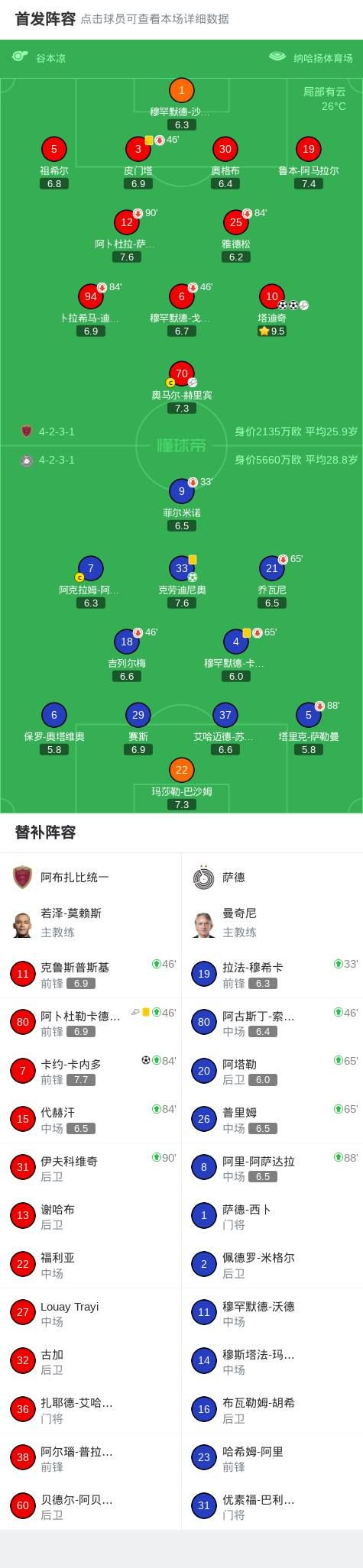 阿布扎比统一3-1逆转萨德,塔迪奇双响,卡约-卡内多破门