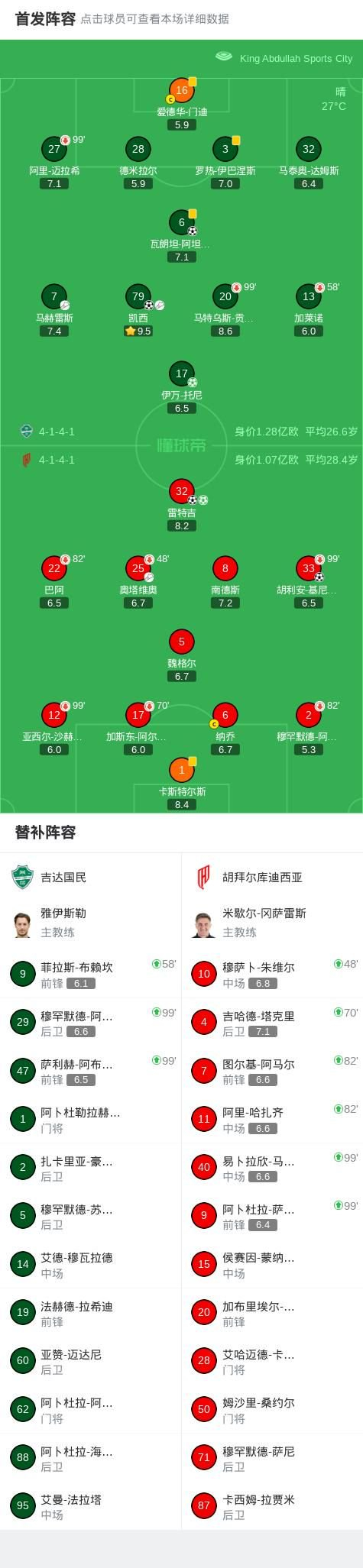 吉达国民4-3逆转胡拜尔库迪西亚