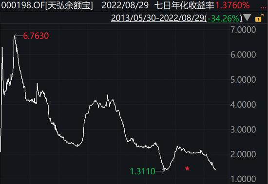 刚刚公布！余额宝第一大户持有金额少了2000多万，年赚500万也缩水到273万