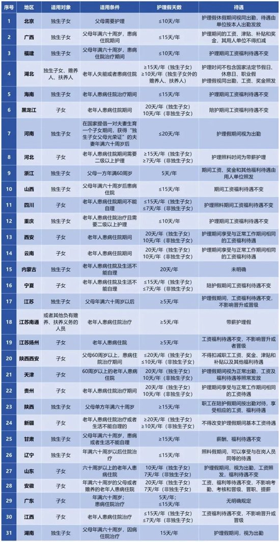 定了！一年可多休7天，工资照发（不是所有人）