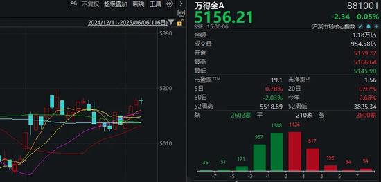 又被市场教育了!三连涨之后,今天A股迎来6月首次回调