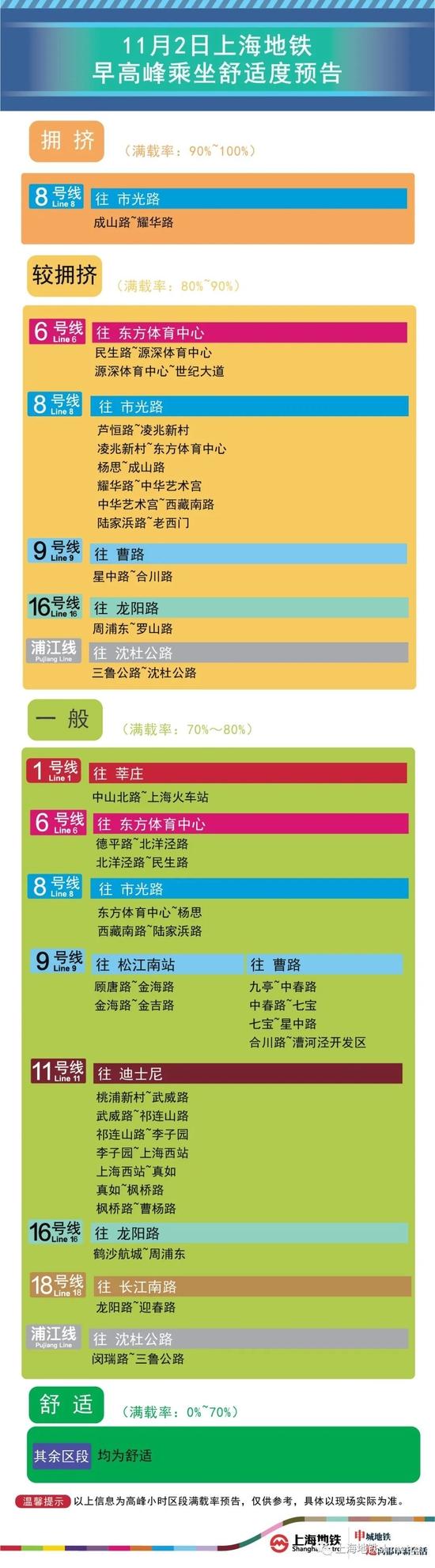 11月2日早高峰，莘庄、通河新村、川沙等8座地铁站计划限流