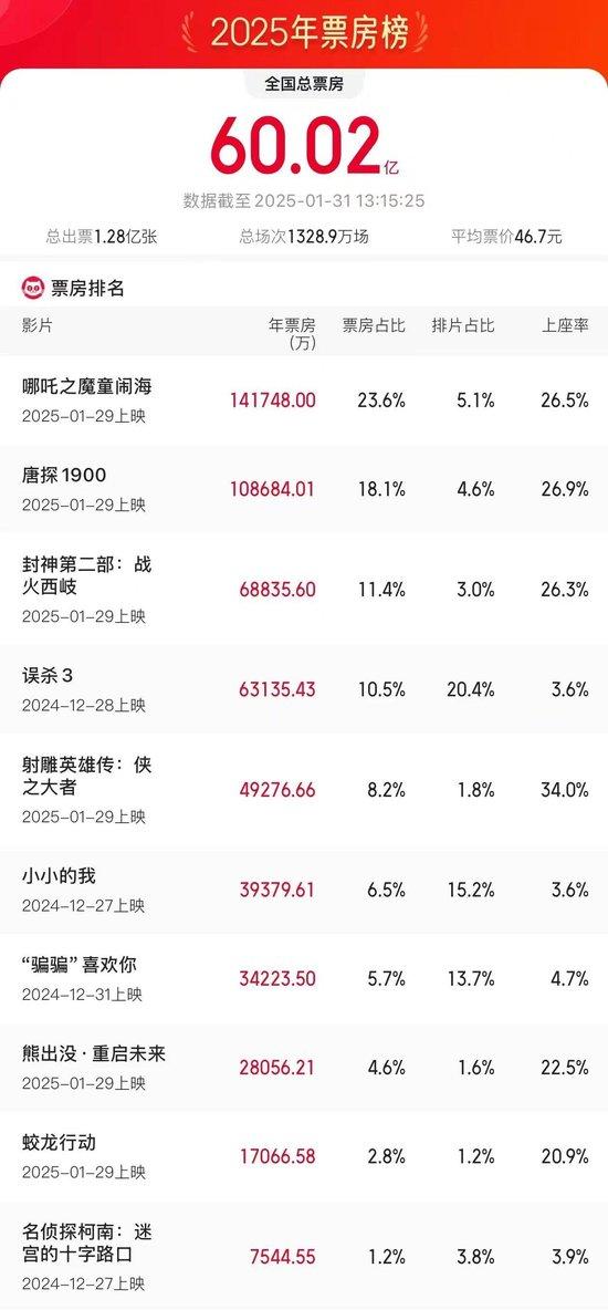 2025年电影票房破60亿！你看了哪一部？