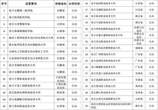 32所新大学来了,有何深意