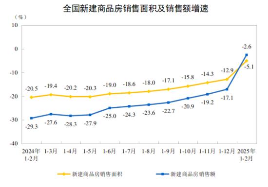 国家统计局:1-2月份全国房地产开发投资10720亿元,同比下降9.8%