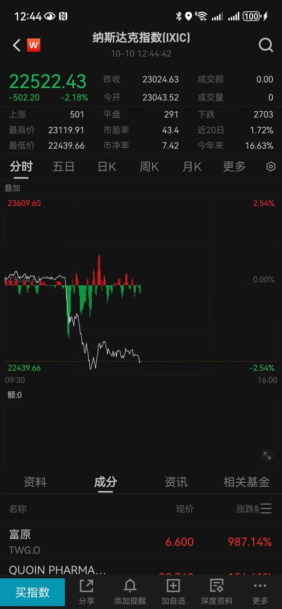 特朗普威胁对中国大幅加征关税,美股全面跳水
