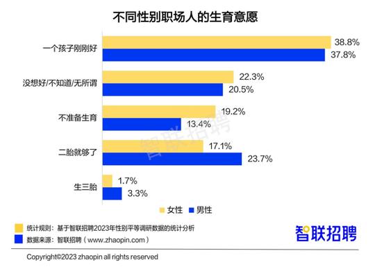 职场女性平均月薪8689元，超4成每天工作9小时以上，愿意生二胎的比例为……