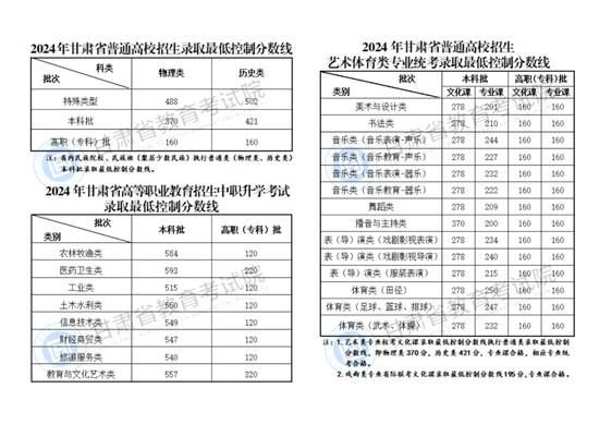 2024年甘肃省高考分数线公布