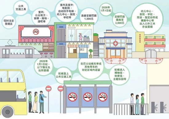 香港违例吸烟罚款提高至3000港元，元旦起生效