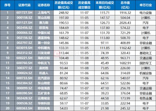 市场量能继续攀升!融余规模连刷新高,近190股周换手率翻倍,这些方向活跃度高