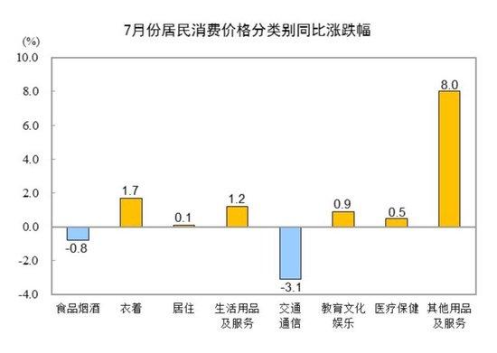 国家统计局:7月份居民消费价格同比持平 环比上涨0.4%