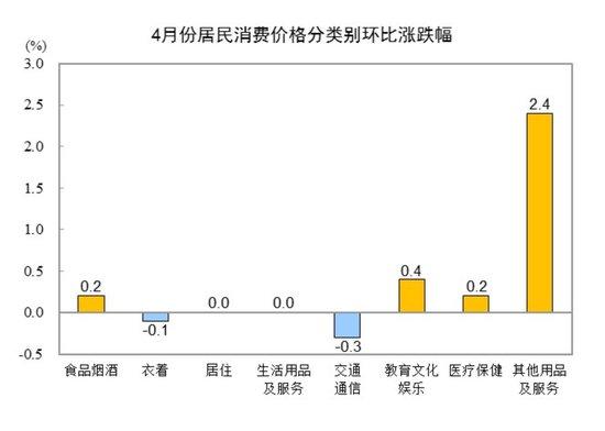 国家统计局:4月份居民消费价格同比下降0.1%