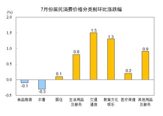 国家统计局:7月份居民消费价格同比持平 环比上涨0.4%