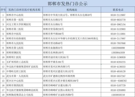 石家庄等6市公布发热门诊医疗机构名单