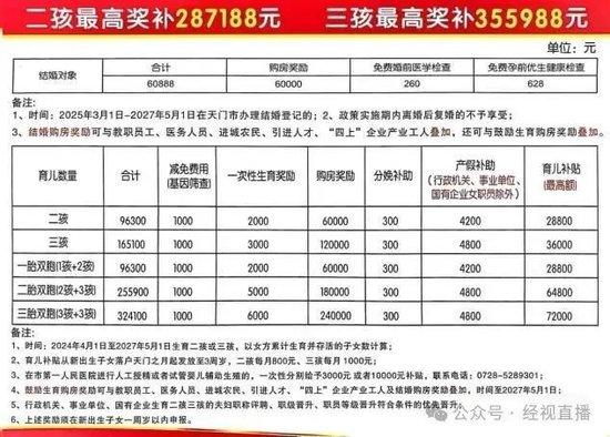 生二孩最高奖补28.71万,生三孩最高奖补35.59万!湖北一地宣布