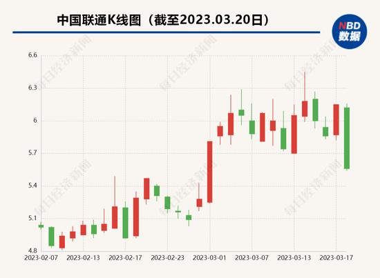 一天共蒸发2800亿！中国移动、中国联通跌超9%，中国电信触及跌停！数字经济“东风”吹不动了？