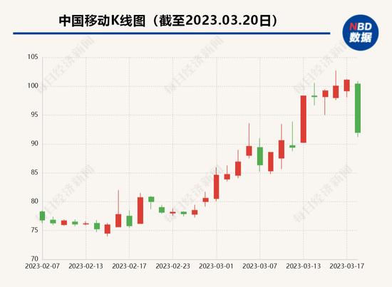 一天共蒸发2800亿！中国移动、中国联通跌超9%，中国电信触及跌停！数字经济“东风”吹不动了？