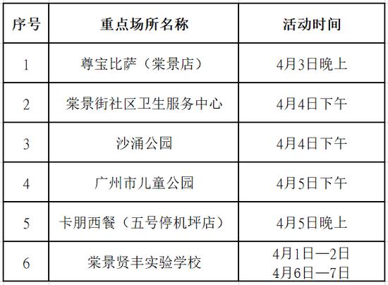 7日广州本土新增“3+1”，到过这些场所的人员请立即报备