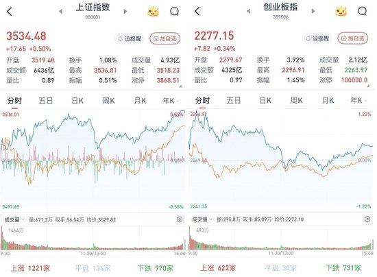 A股尾盘走高,三大股指涨幅扩大:稀土永磁概念股大涨,两市成交超1.5万亿元