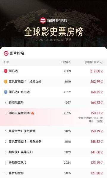 再次超越!《哪吒2》票房进入全球票房榜前5名