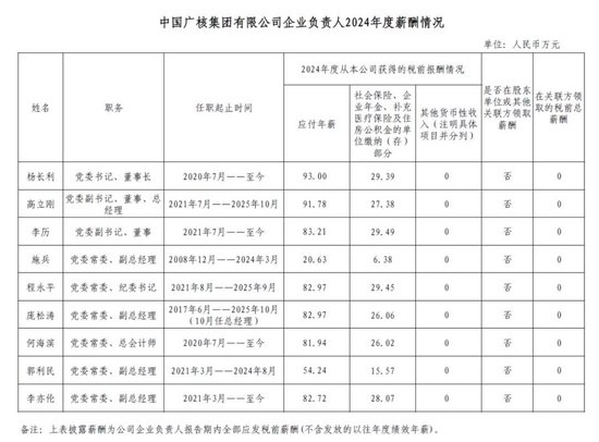 中石油等多家能源央企负责人2024年薪酬披露