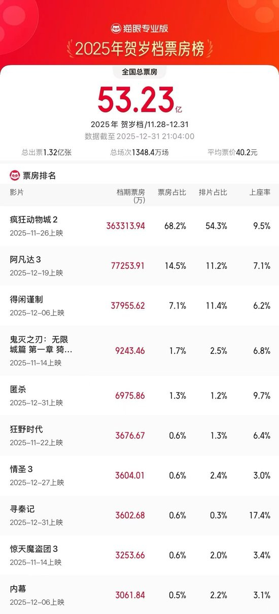 《疯狂动物城2》成中国影史贺岁档票房冠军