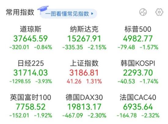“万绿丛中一片红”!A股低开高走放量大涨,超4500只股票上涨,北证指数爆拉超10%,南向资金净买入超320亿港元