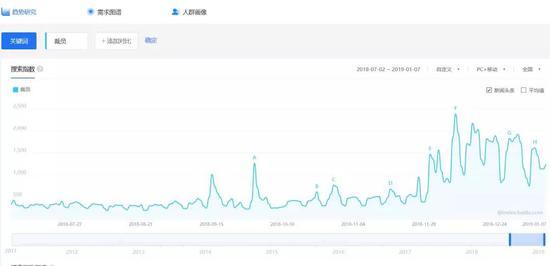 百度指数上搜索关键词“裁员”,其搜索量在2018年11月以来上升明显。