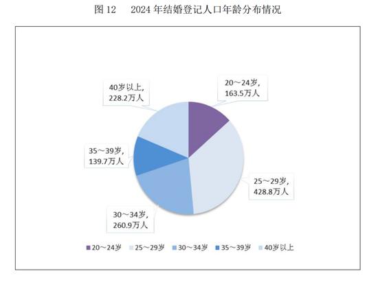 民政部:2024年全年依法办理结婚登记610.6万对,离婚351.3万对