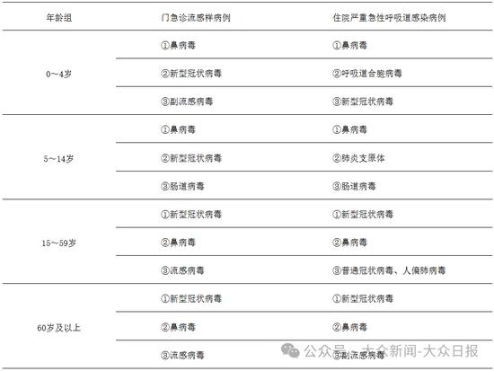 阳性率呈上升趋势，多地疾控提醒！