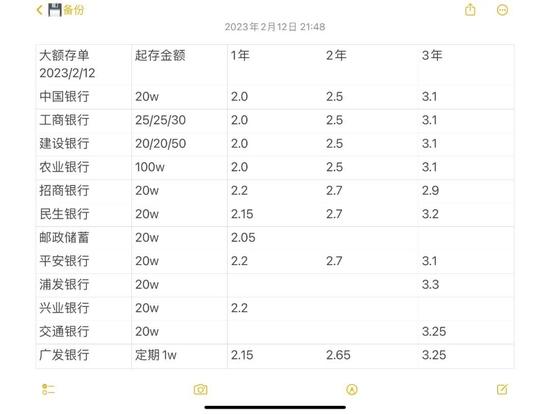 ▲ 刘坤记录的上海2月份各银行利率表。图/受访者提供