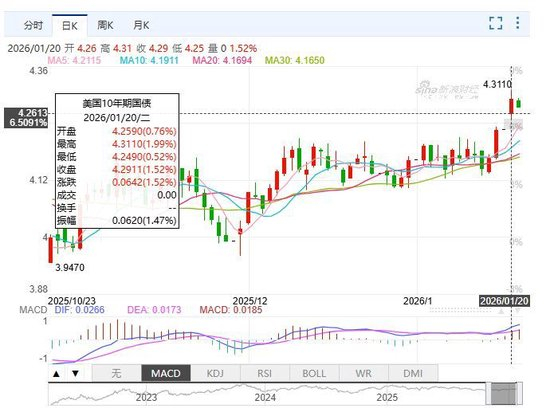 丹麦打响第一枪！250亿美元养老基金“清仓美债”，手握83万亿元美元资产的欧洲，会用资本“保卫”格陵兰岛？