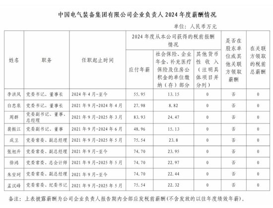 中石油等多家能源央企负责人2024年薪酬披露