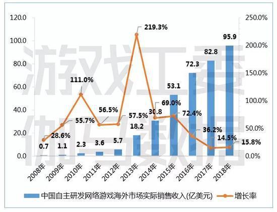 2018年，海外游戏市场已成为中国游戏企业重要的收入来源 图丨游戏工委
