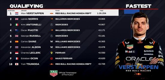 F1迈阿密排位赛:维斯塔潘杆位,安东内利P3,汉密尔顿Q2出局