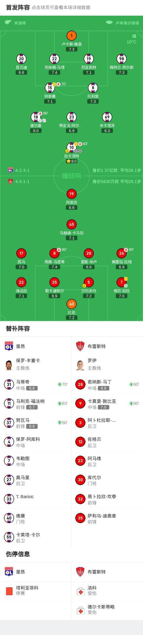 里昂2-1逆转布雷斯特，拉卡泽特梅开二度，谢尔基两度助攻