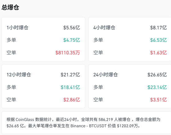 比特币遭血洗，超58万人爆仓！