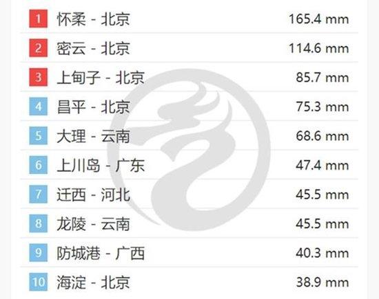 7月30日8时至14时雨量排行榜。(来源:中央气象台)