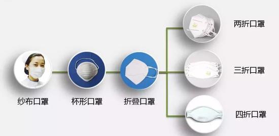 现代口罩舒适性和便捷性皆大幅提高