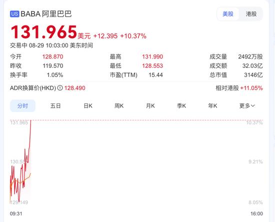 深夜,阿里大爆发!中概股大涨