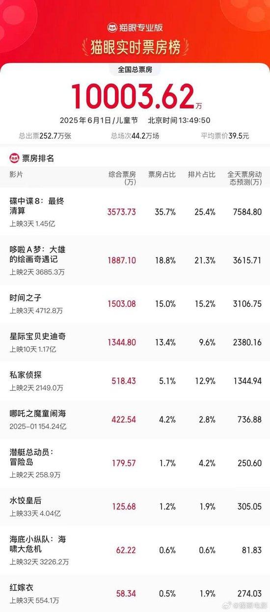 2025六一档票房破亿