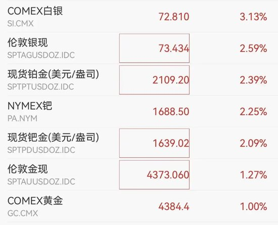 突然猛拉！黄金、白银，又大涨！