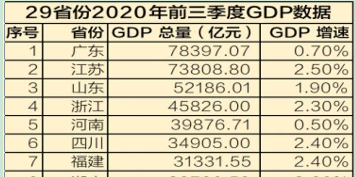 山东省前三季度各市gdp202_山东省的2019年前三季度GDP来看,烟台市在省内的排名如何